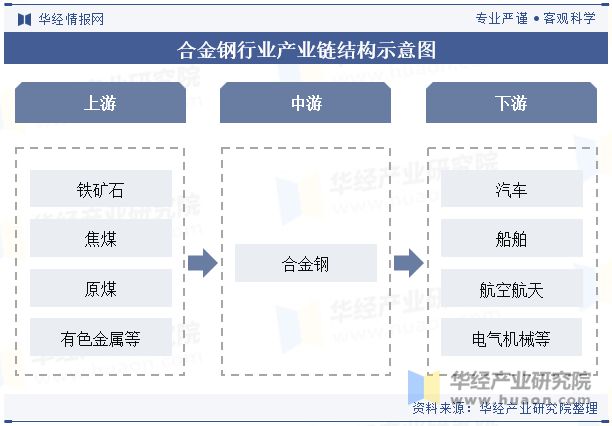 2024年中国合金钢行业分析行业供需呈现平稳发展态势未来新兴领域的应用继续保持活力「图」(图2)