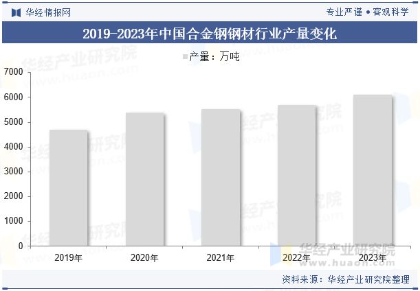 2024年中国合金钢行业分析行业供需呈现平稳发展态势未来新兴领域的应用继续保持活力「图」(图4)