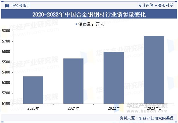 2024年中国合金钢行业分析行业供需呈现平稳发展态势未来新兴领域的应用继续保持活力「图」(图5)