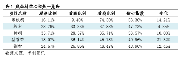 卓创资讯钢材信心指数：下周行业信心指数上涨（20240801）(图1)