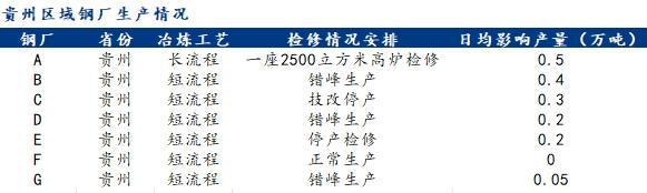 Mysteel：贵阳建筑钢材价格登顶高位区域价差扩大(图3)