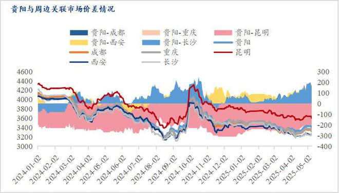 Mysteel：贵阳建筑钢材价格登顶高位区域价差扩大(图2)