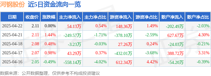 股票行情快报：河钢股份（000709）4月22日主力资金净买入5413万元(图1)