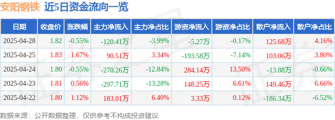 股票行情快报：安阳钢铁（600569）4月28日主力资金净卖出12041万元(图1)