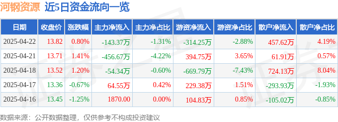 股票行情快报：河钢资源（000923）4月22日主力资金净卖出14337万元(图1)