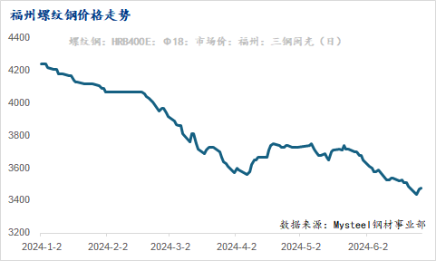 Mysteel半年报：2024年福建市场建筑钢材价格震荡下行下半年或将触底反弹(图1)