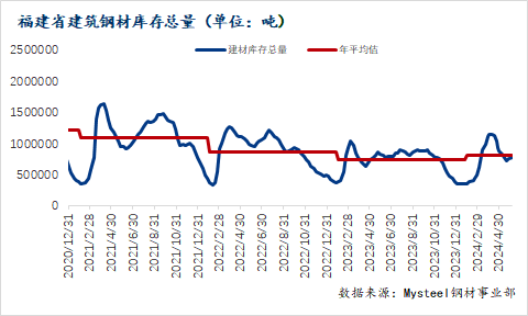 Mysteel半年报：2024年福建市场建筑钢材价格震荡下行下半年或将触底反弹(图2)