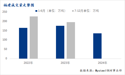 Mysteel半年报：2024年福建市场建筑钢材价格震荡下行下半年或将触底反弹(图3)
