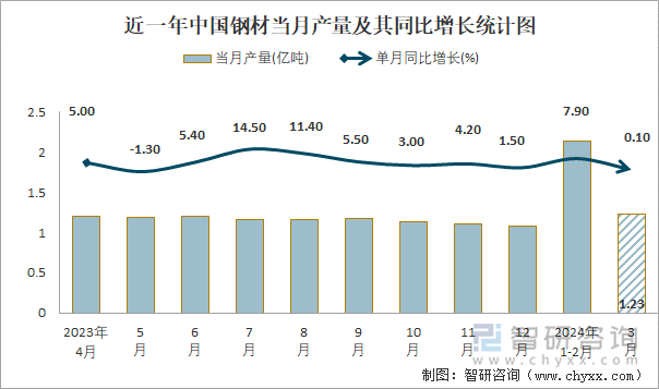 2024年1-3月中国钢材产量为34亿吨华北地区产量最高(占比344%)(图1)