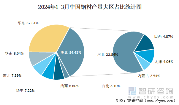 2024年1-3月中国钢材产量为34亿吨华北地区产量最高(占比344%)(图3)