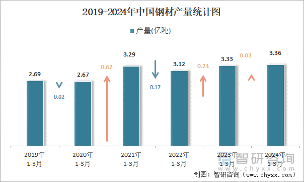 2024年1-3月中国钢材产量为34亿吨华北地区产量最高(占比344%)(图2)