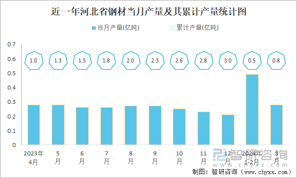 2024年1-3月中国钢材产量为34亿吨华北地区产量最高(占比344%)(图5)