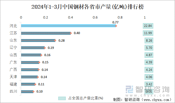 2024年1-3月中国钢材产量为34亿吨华北地区产量最高(占比344%)(图4)