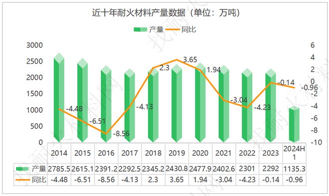 耐火材料行业现状及破局之道(图1)