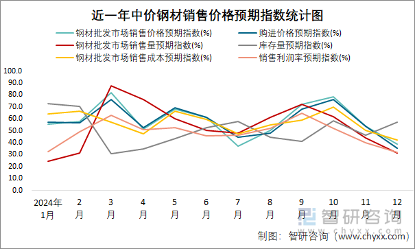 2024年12月全国中价钢材销售价格预期指数统计分析(图1)