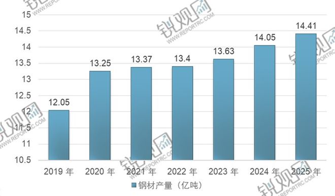 2025-2029年中国钢材市场前景预测及投资咨询报告(图1)