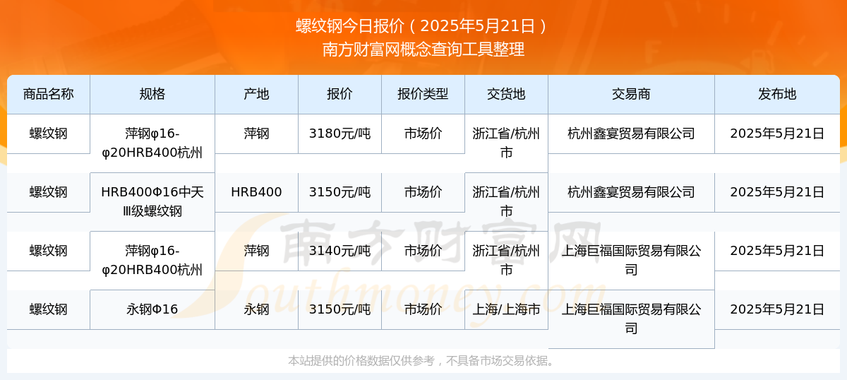 螺纹钢市场价报价行情（2025年5月21日）(图1)