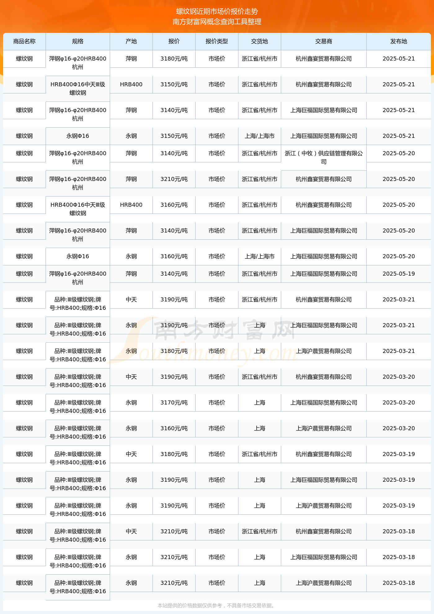 螺纹钢市场价报价行情（2025年5月21日）(图2)