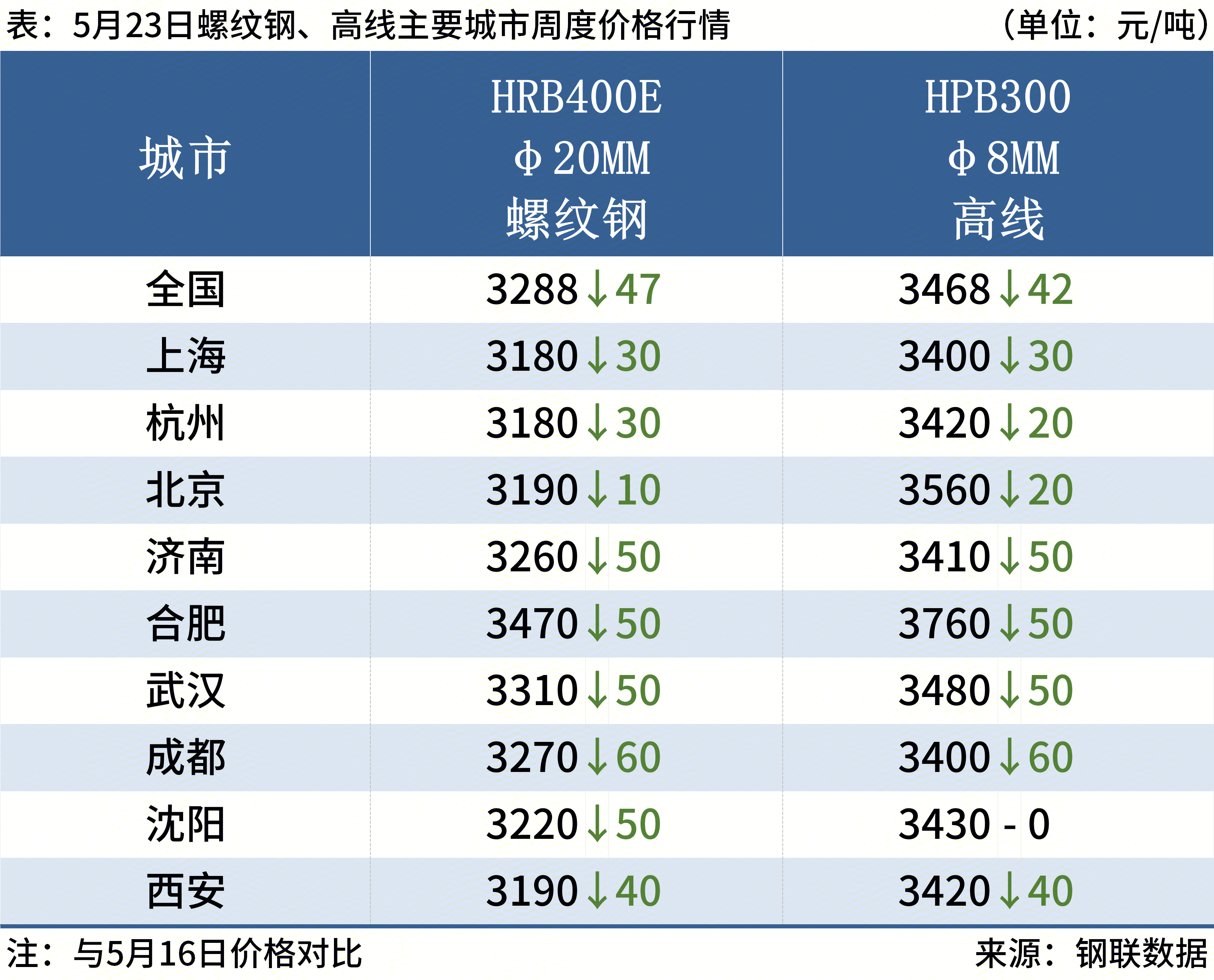 每日钢市：螺纹钢一周累跌47元钢价或延续弱势运行(图1)