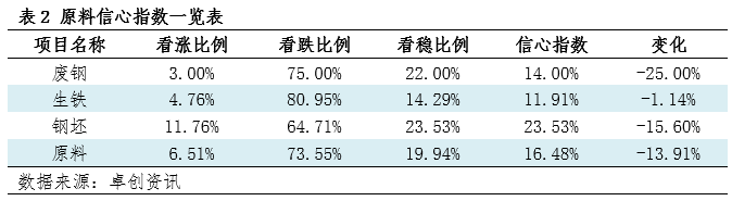 卓创资讯钢材信心指数：下周行业信心指数下降（20240815）(图2)