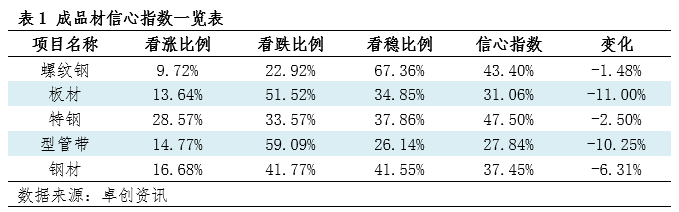 卓创资讯钢材信心指数：下周行业信心指数下降（20240815）(图1)