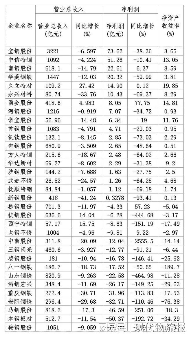 净利润下降158%上市钢企年报公布18家企业实现盈利(图4)