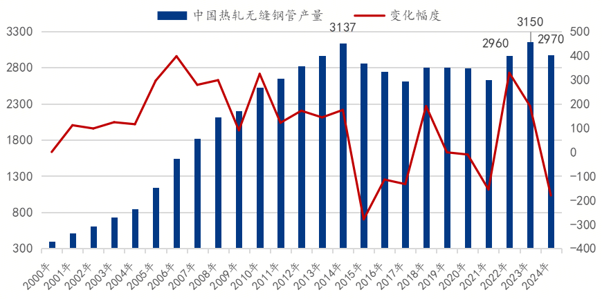Mysteel参考丨中国无缝钢管供应格局演变(图2)
