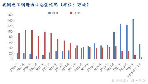 Mysteel：全球电工钢供需格局以及我国外贸分析(图3)