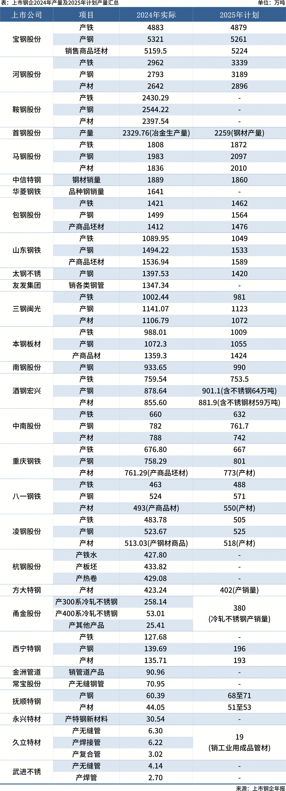 29家上市钢企2024年产量及2025目标汇总(图1)