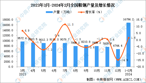 2024年1-2月全国粗钢产量数据统计分析(图1)