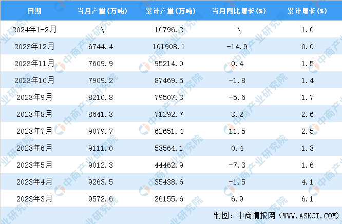 2024年1-2月全国粗钢产量数据统计分析(图2)