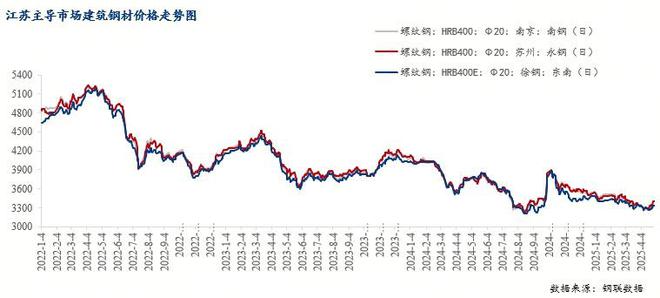 Mysteel月报：5月江苏建筑钢材价格继续窄幅调整(图1)