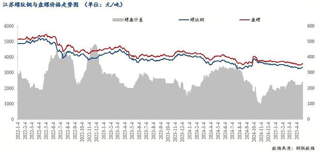 Mysteel月报：5月江苏建筑钢材价格继续窄幅调整(图2)