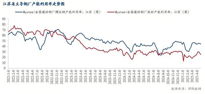 Mysteel月报：5月江苏建筑钢材价格继续窄幅调整(图3)