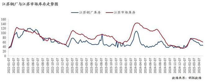 Mysteel月报：5月江苏建筑钢材价格继续窄幅调整(图5)
