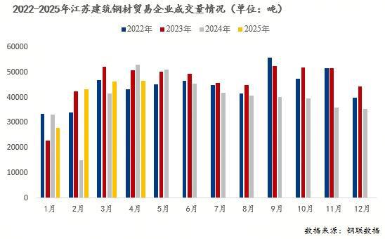 Mysteel月报：5月江苏建筑钢材价格继续窄幅调整(图4)