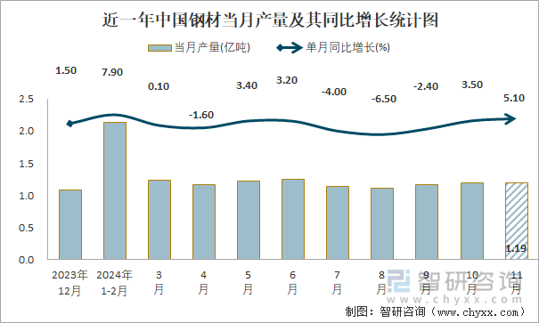 2024年1-11月中国钢材产量为128亿吨华北地区产量最高(占比347%)(图1)
