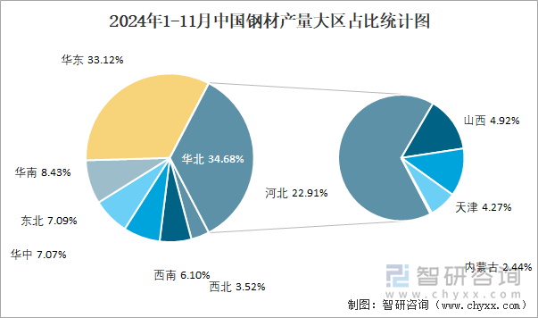 2024年1-11月中国钢材产量为128亿吨华北地区产量最高(占比347%)(图3)