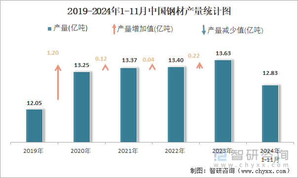 2024年1-11月中国钢材产量为128亿吨华北地区产量最高(占比347%)(图2)