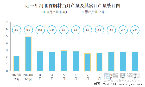 2024年1-11月中国钢材产量为128亿吨华北地区产量最高(占比347%)(图5)