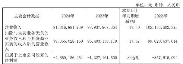 马钢股份：2024年亏损4659亿元(图1)