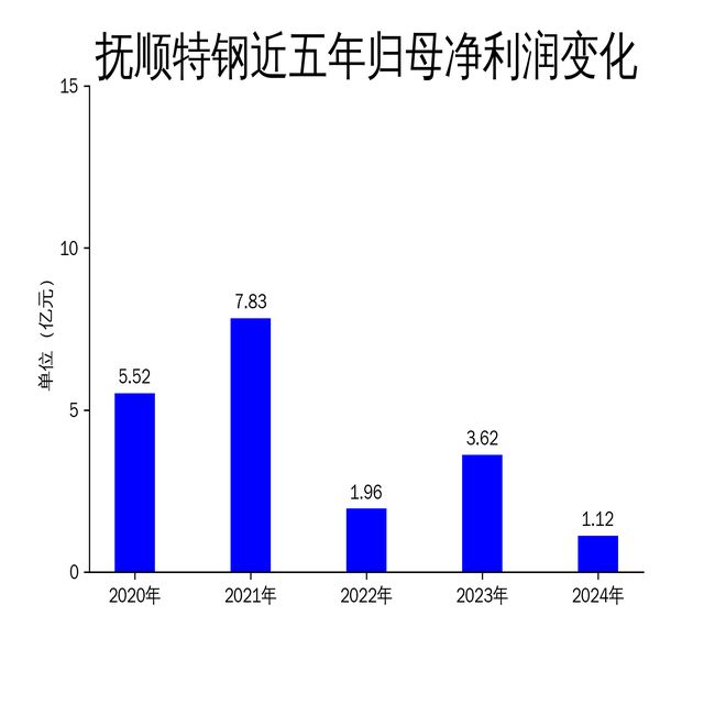 抚顺特钢2024年净利润暴跌69%市场需求低迷成主因(图2)