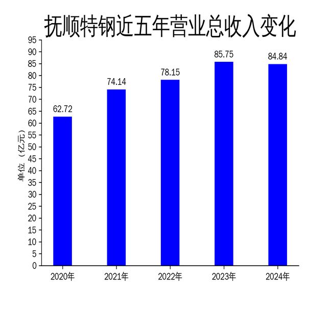 抚顺特钢2024年净利润暴跌69%市场需求低迷成主因(图1)