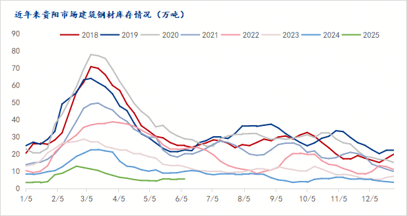 Mysteel月报：雨季来临6月贵州建筑钢材价格或震荡偏弱运行(图3)