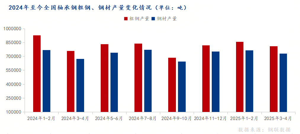 Mysteel月报：6月轴承钢市场价格或将稳中偏弱运行(图1)