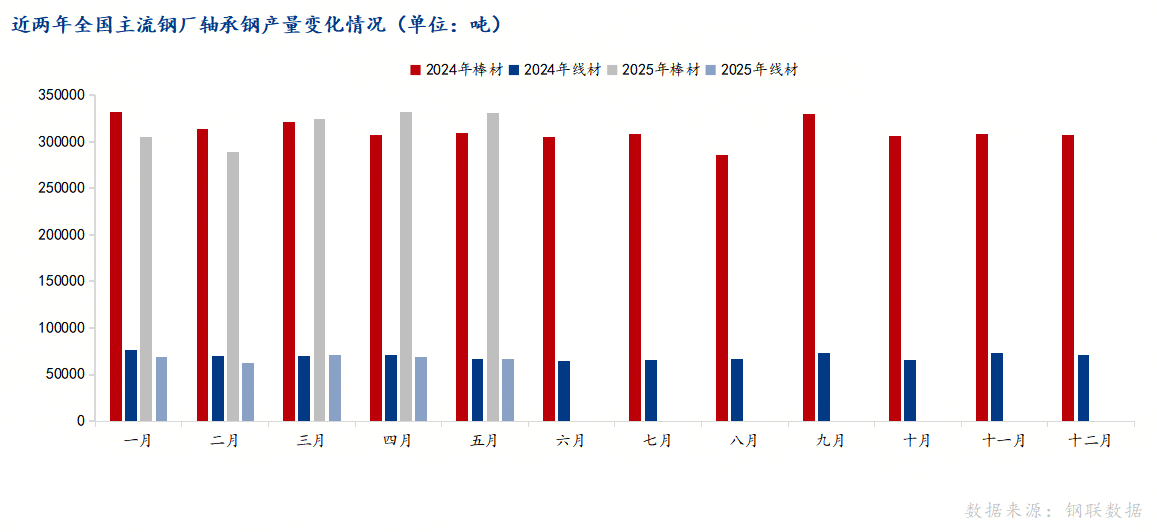 Mysteel月报：6月轴承钢市场价格或将稳中偏弱运行(图2)