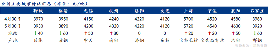 Mysteel月报：6月轴承钢市场价格或将稳中偏弱运行(图4)