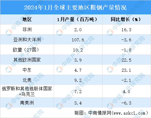 2024年1月全球粗钢产量分析：同比增长33%(图2)