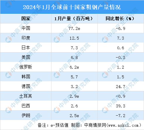 2024年1月全球粗钢产量分析：同比增长33%(图3)