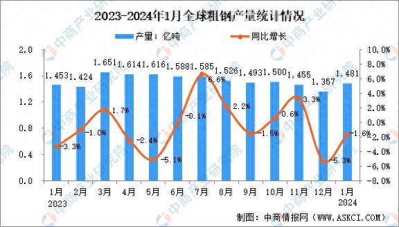 2024年1月全球粗钢产量分析：同比增长33%(图1)